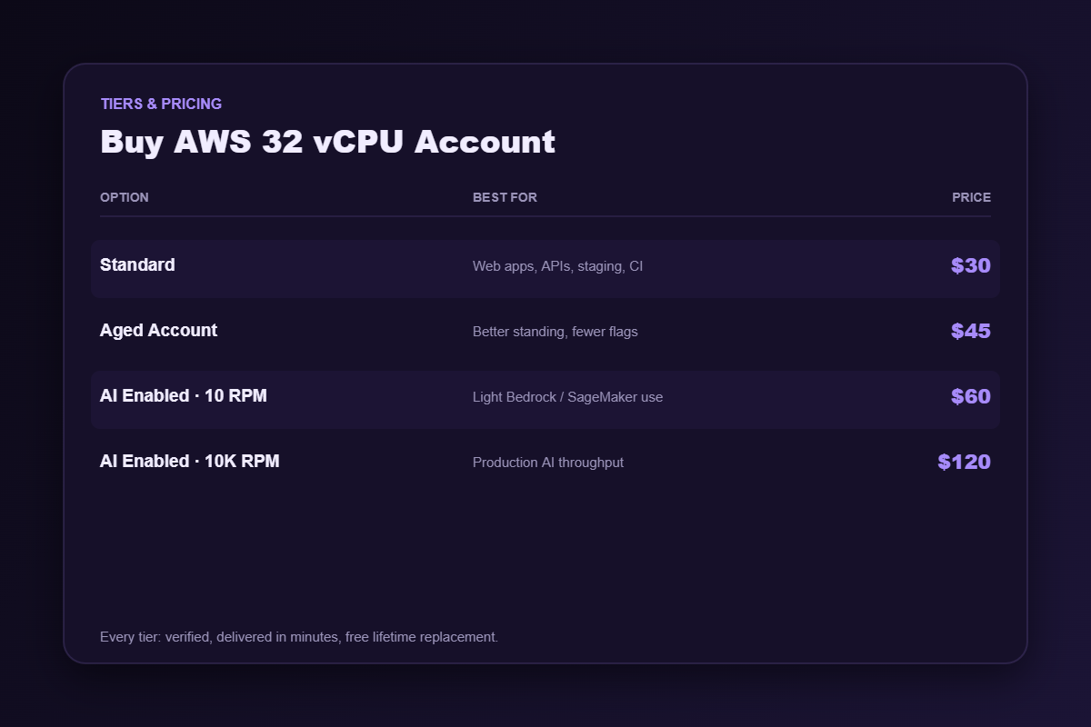 AWS 32 vCPU account pricing tiers from $30 to $120