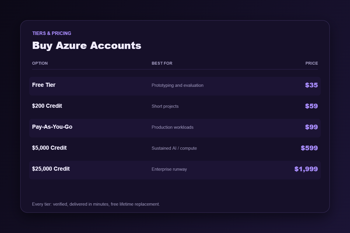 Azure account pricing tiers from $35 to $1,999