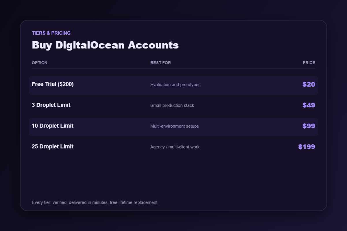 DigitalOcean account pricing tiers from $20 to $199