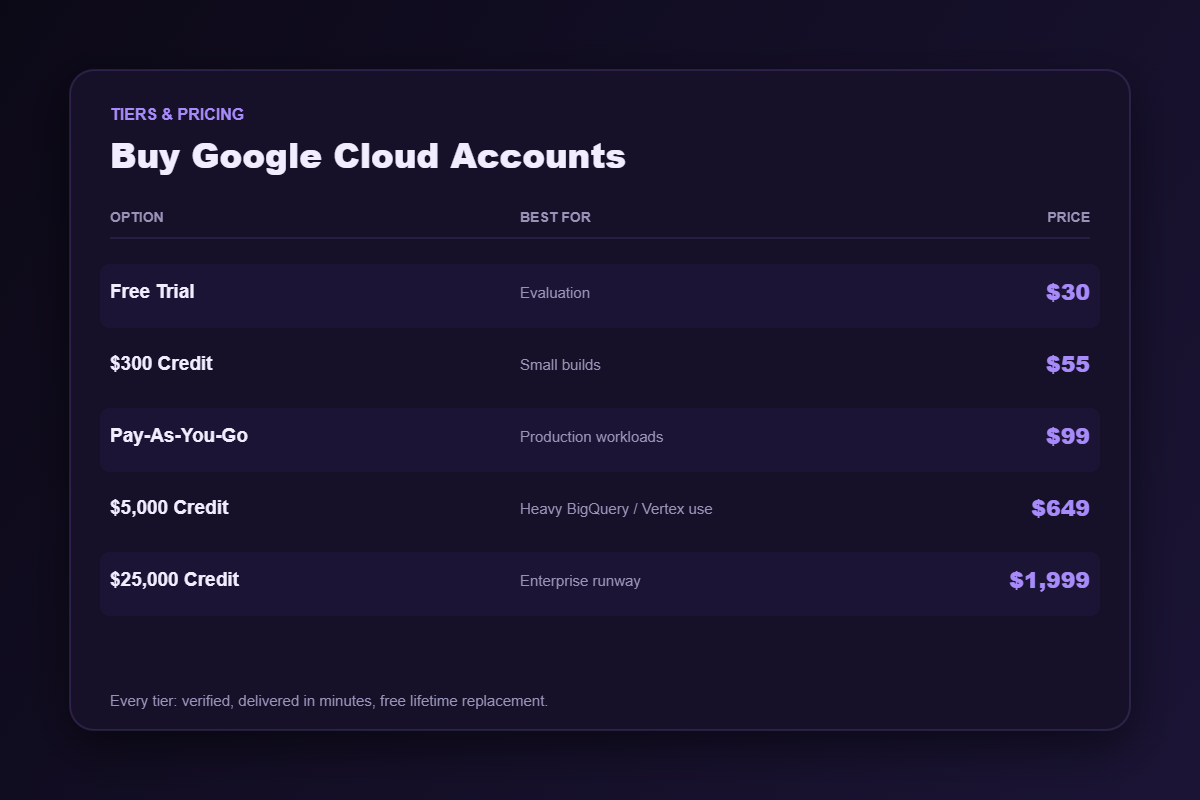Google Cloud account pricing tiers from $30 to $1,999