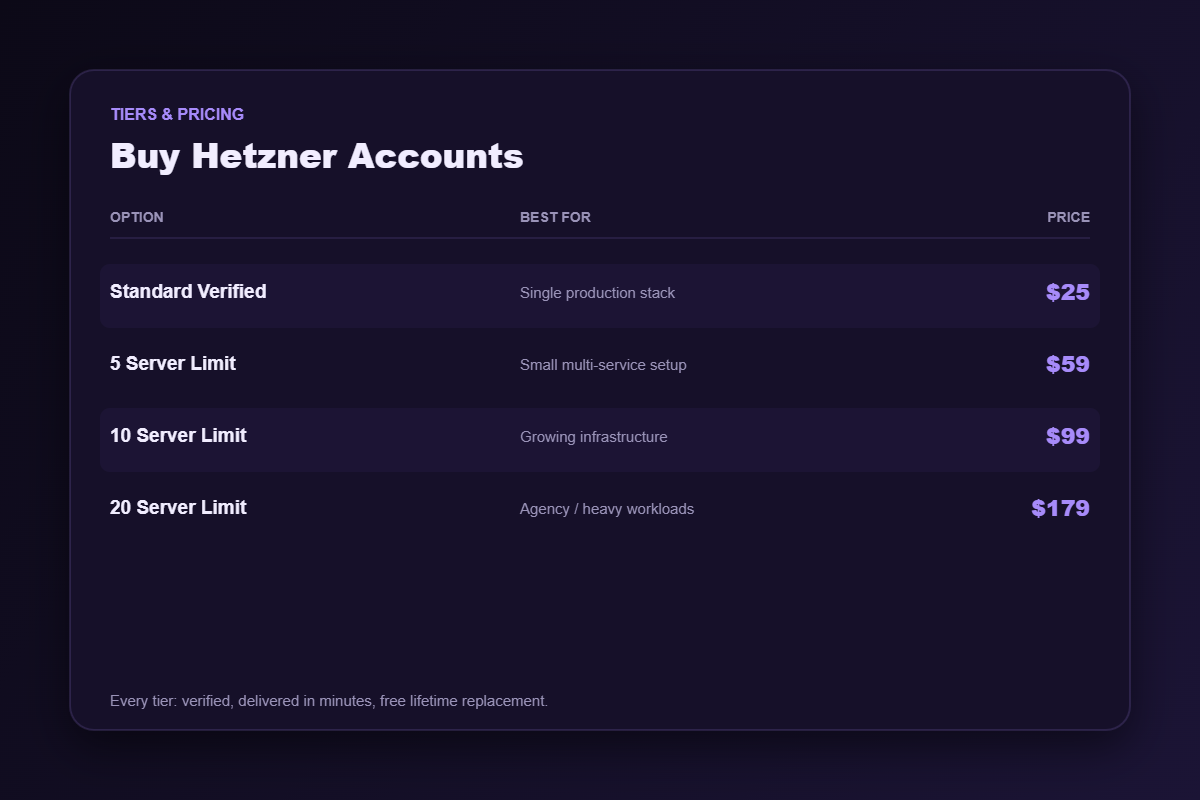 Hetzner Cloud account pricing tiers from $25 to $179