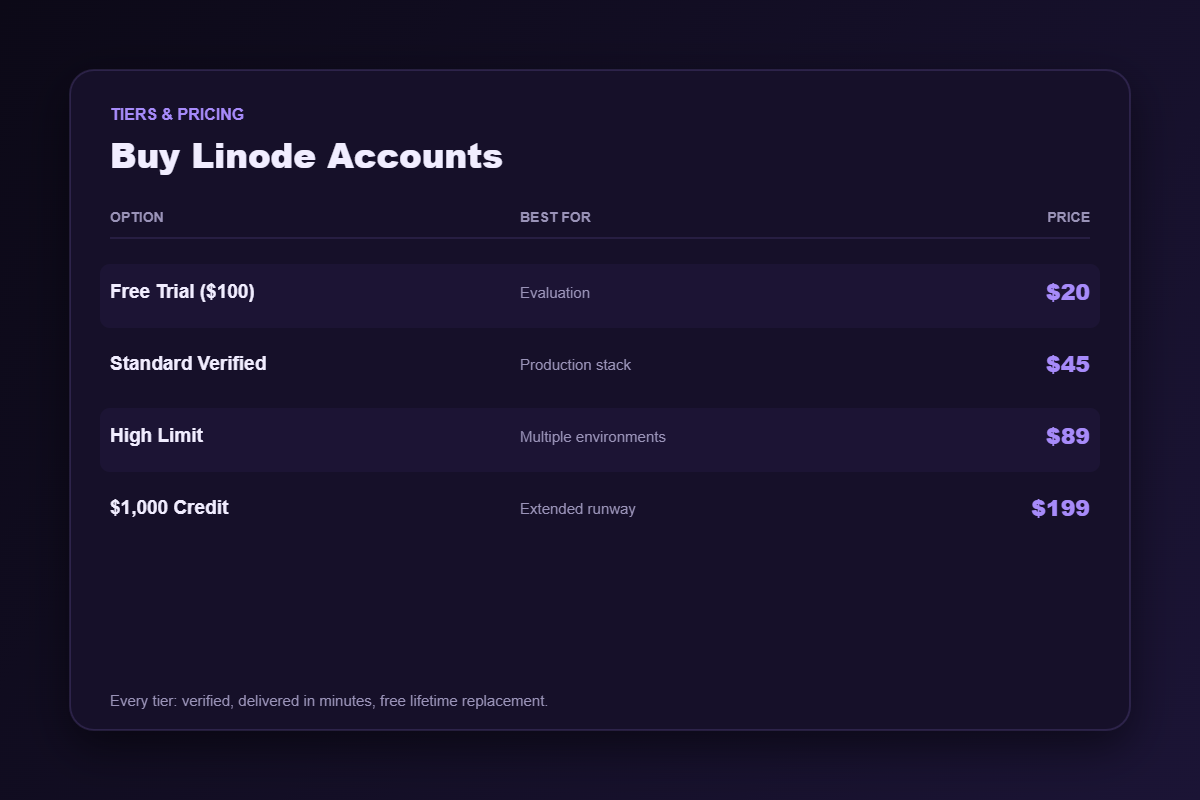 Linode account pricing tiers from $20 to $199
