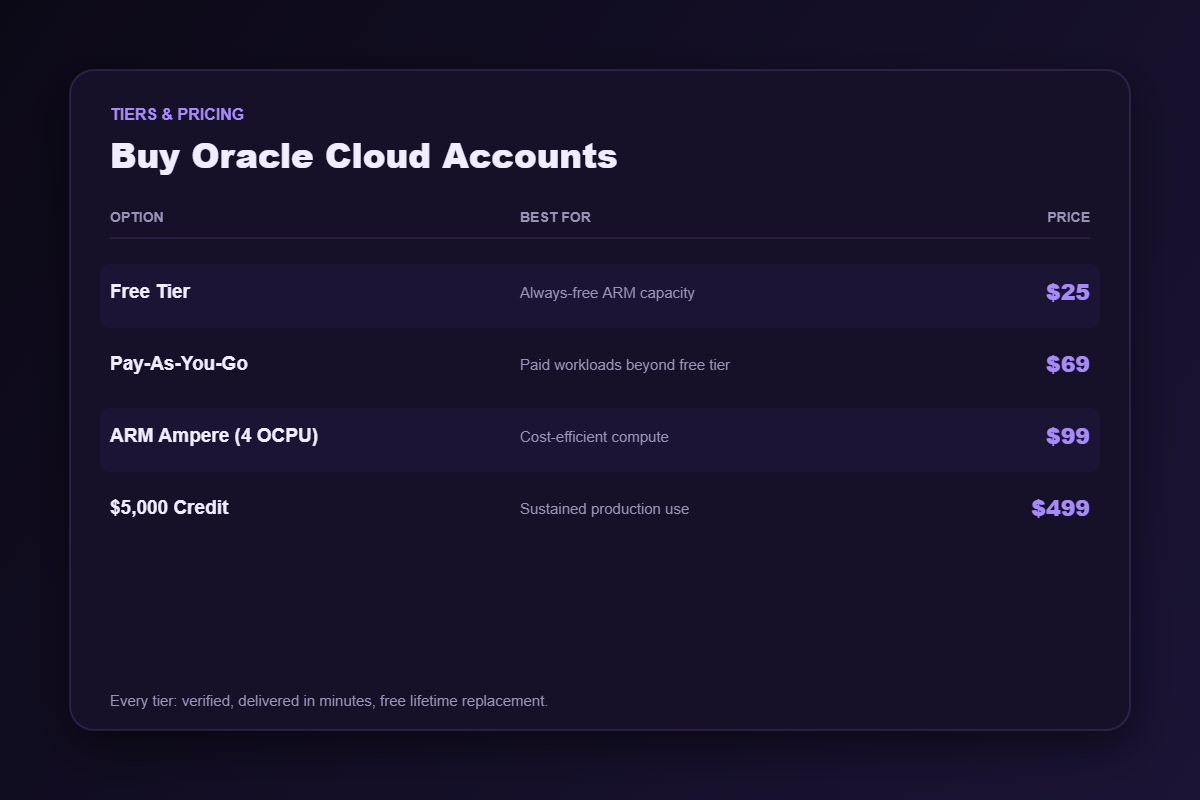 Oracle Cloud account pricing tiers from $25 to $499